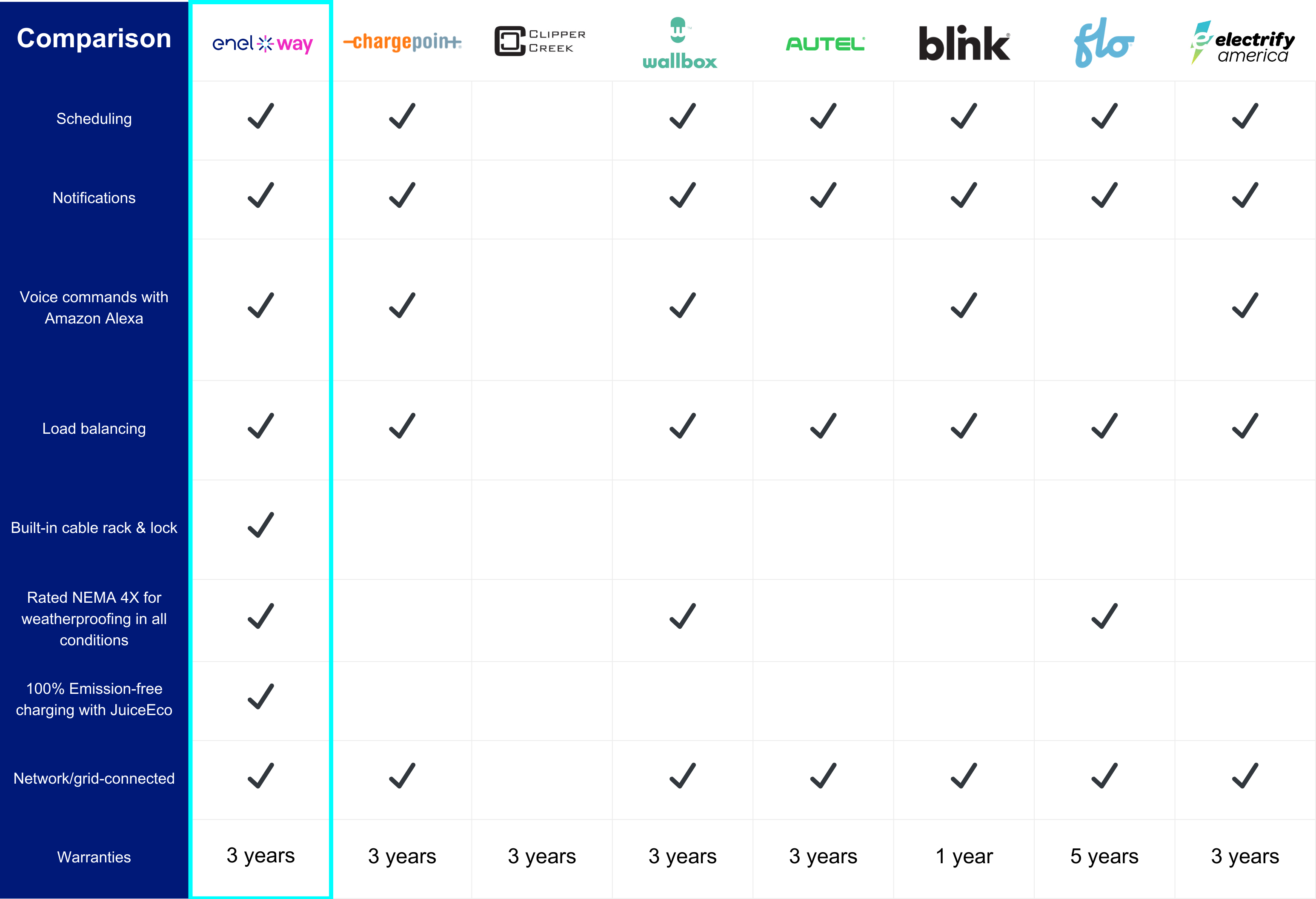 Competitor graph for Enel X Way JuiceBox features